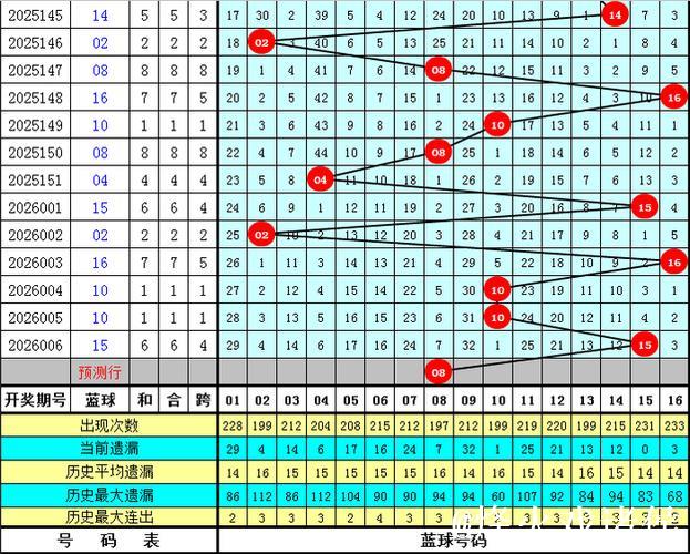 007期小霸王双色球预测奖号：红球大小比