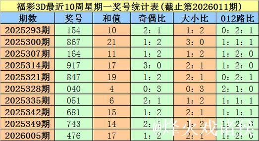 013期大鹏福彩3D预测奖号:012路分析 013期大鹏福彩3D预测奖号:012路分析